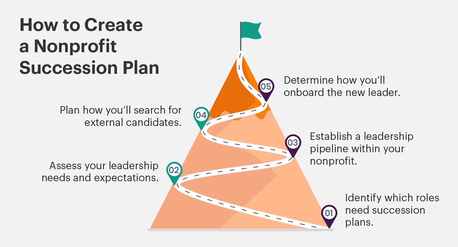 The basic steps for nonprofit succession planning, as explained in more detail below