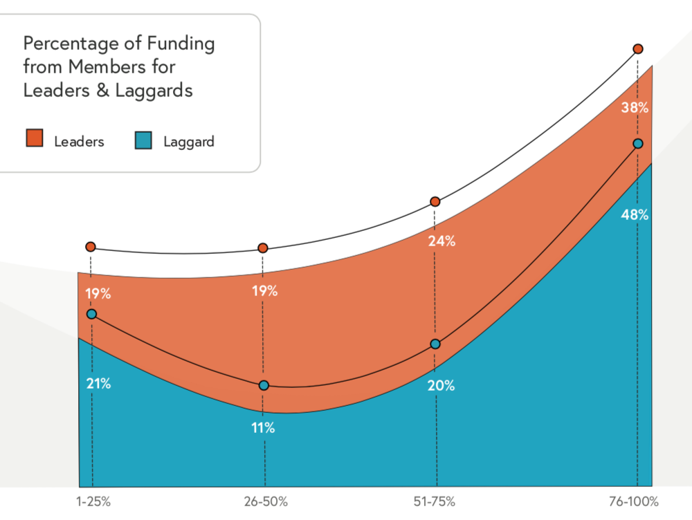 leaders and laggards revenue difference chart